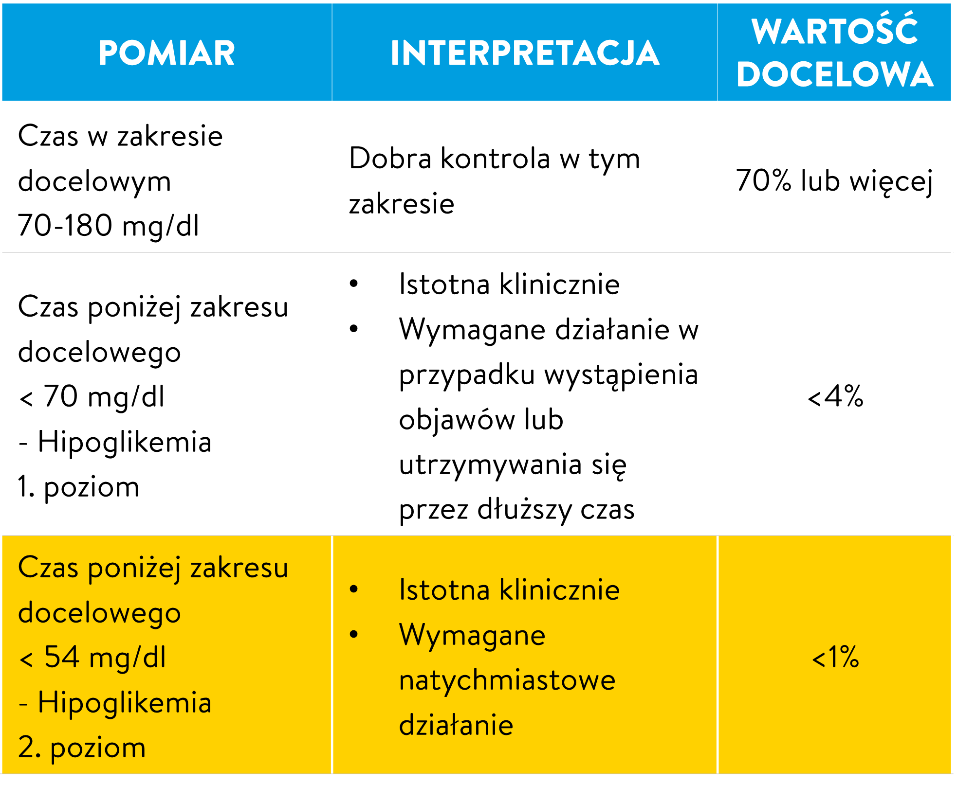 Tabela z wartościami docelowymi TIR z żółto wyróżnionym wierszem dla hipoglikemii 2. poziomu (< 54 mg/dl, wartość docelowa < 1%). 