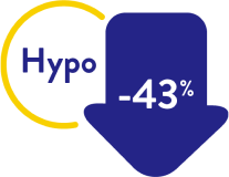 The word Hypo inside a circle next to a wide blue downwards arrow showing a decrease of 43 percent.