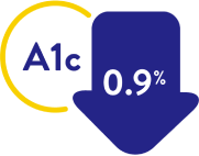 A1c inside a circle next to a wide blue downwards arrow showing a decrease of 0.9 percent.
