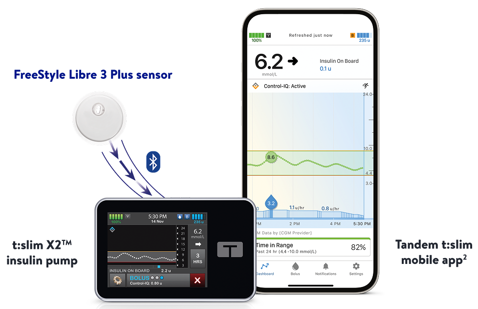 FreeStyle Libre 3 Plus sensor shown sending glucose data via Bluetooth to a t:slim X2 insulin pump and the Tandem t:slim mobile app, with both displays showing a glucose reading of 6.2 mmol/L and insulin delivery information.