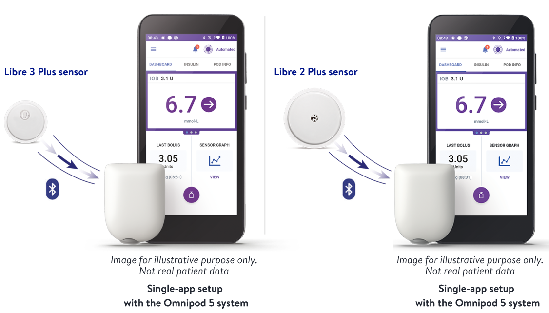 Libre 3 plus and Libre 2 plus integration with Omnipod 5 system