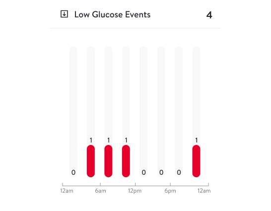 Illustration of Low Glucose Events