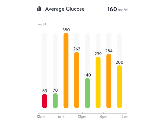 Illustration of Average Glucose