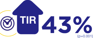 graphic of clock and blue arrow pointing upwards - increases time in range by 43 percent