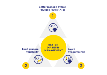 Chart showing how to Better Manage diabetes by lowering A1c.