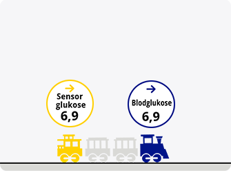 Illustration viser sensor- of glukoseniveauer