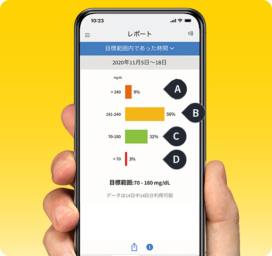 FreeStyleリブレLinkは血糖変動がわかるスマートフォンアプリです。手軽にデータ管理や連携が可能で、患者さんの糖尿病自己管理をサポートします。