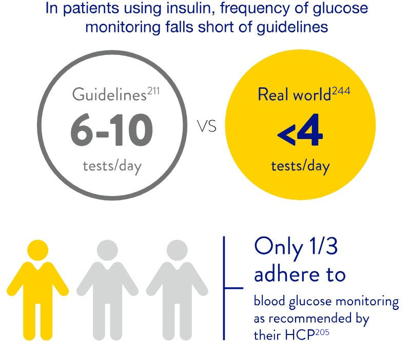 Statistics about patients not achieving optimal glycemic control with BGM
