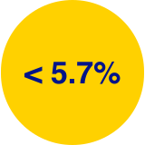 Non-diabetes HbA1c range