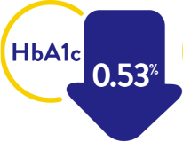 Decrease in HbA1c in Type 1 patients