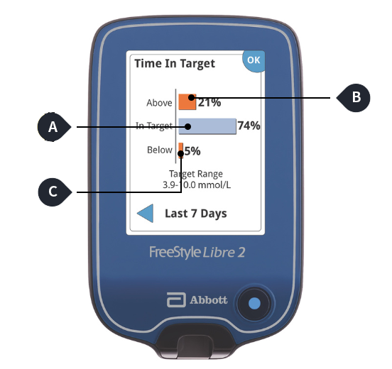 A FreeStyle Libre reader with three icons labeled A, B, and C showing how much time is spent in each glucose range.