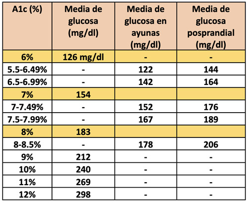 tabla de valores glucosa