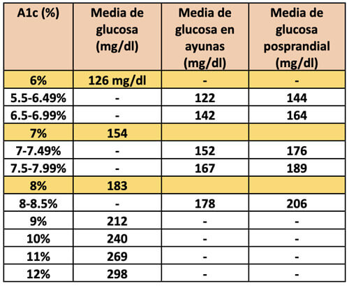 Tabla. Media de los niveles de glucosa para niveles específicos de A1c