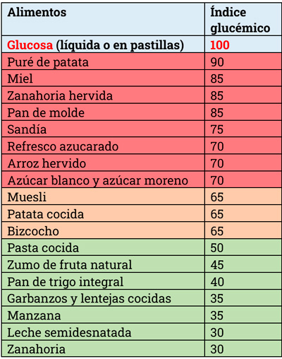 Tabla indice glucemico alimentos