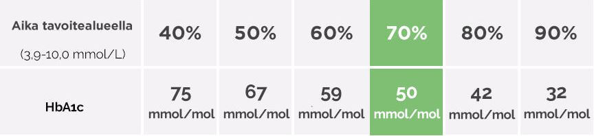 Tid i målområdet och HbA1c