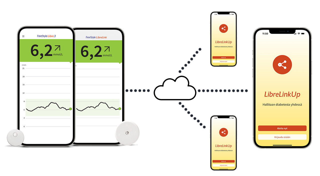 Screenshot of the FreeStyle Libre app on a smartphone with a text saying sahre with up to 20 people.