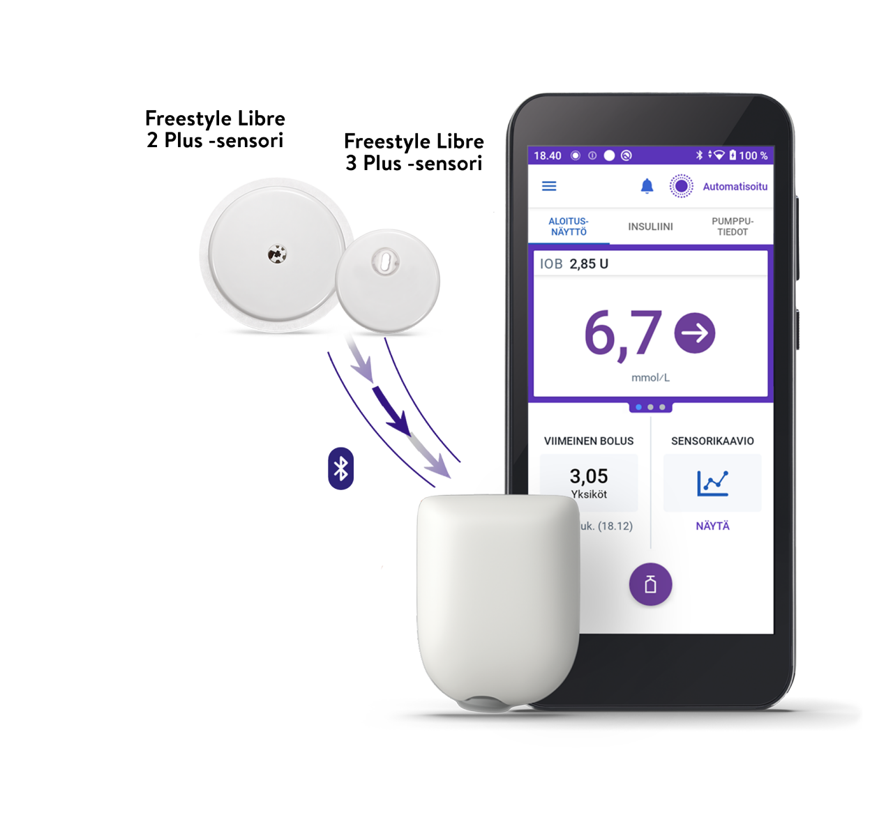 Libre 3 plus and Libre 2 plus integration with Omnipod 5 system