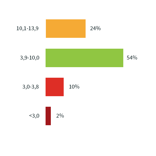 Time in target graph.