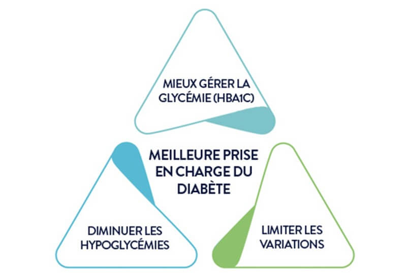 Le triangle du diabète