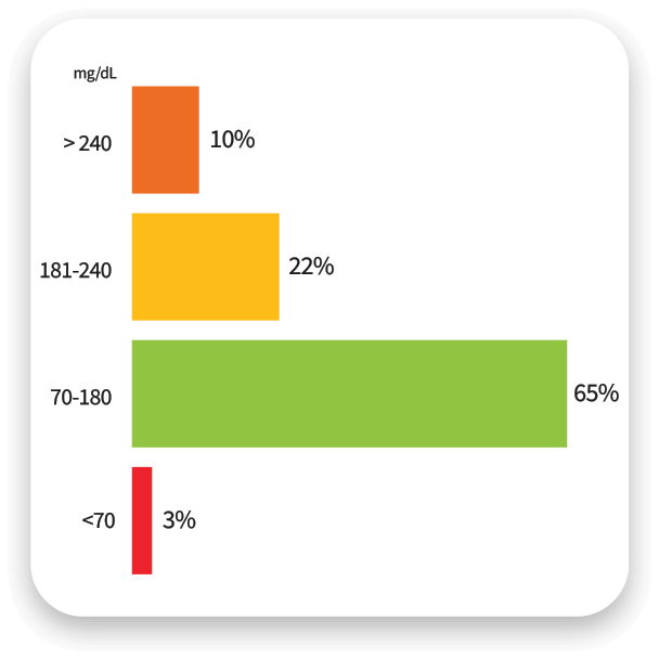 Χρόνος εντός Στόχου