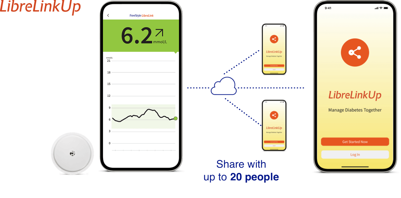 Screenshot of the FreeStyle Libre app on a smartphone with a text saying sahre with up to 20 people.