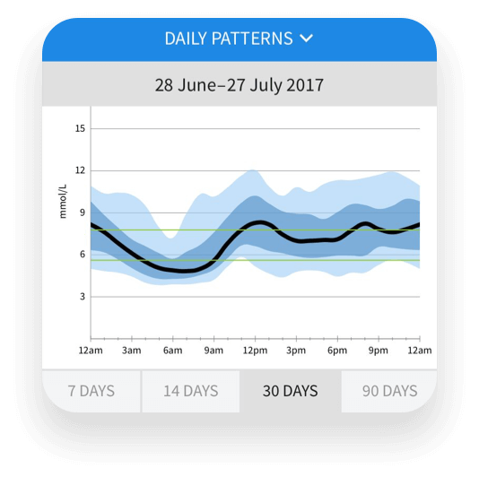 Image showing daily pattern diagram.