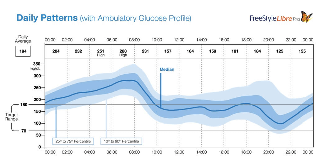 FreeStyle Libre Daily Glucose Summary