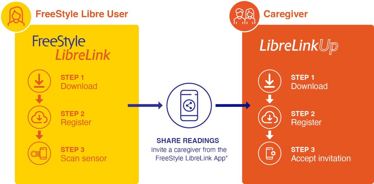 LibreLinkup Sharing