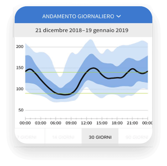 Schermata che mostra un esempio di un grafico 'Profilo Giornaliero'