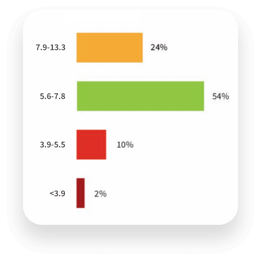 Schermata che mostra un esempio di grafico con percentuale di tempo nell'intervallo
