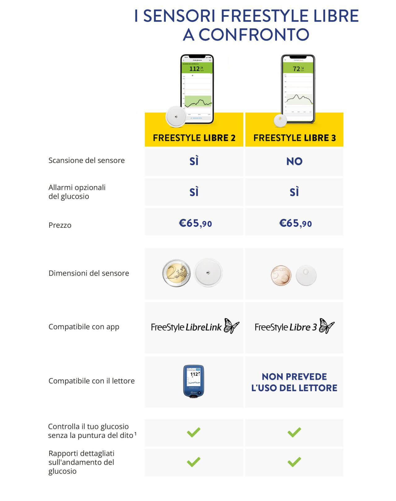 Matrice Prodotti Sensori FreeStyle Libre
