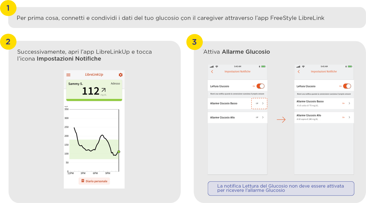 Serie di 3 screenshot e istruzioni per impostare gli allarmi sull'app FreeStyle LibreLinkUp. 1. Il primo passaggio suggerisce di connettere e condividere i dati del glucosio con un caregiver tramite l'app FreeStyle LibreLink. 2. Il secondo passaggio mostra di aprire l'app LibreLinkUp e toccare l'icona 'Impostazioni Notifiche' (un ingranaggio). 3. Il terzo passaggio mostra due schermate dell'app: si attiva l'opzione 'Allarme Glucosio Basso' e 'Allarme Glucosio Alto'. Una nota specifica che la notifica 'Lettura del Glucosio' non deve essere attivata per ricevere l'allarme Glucosio.