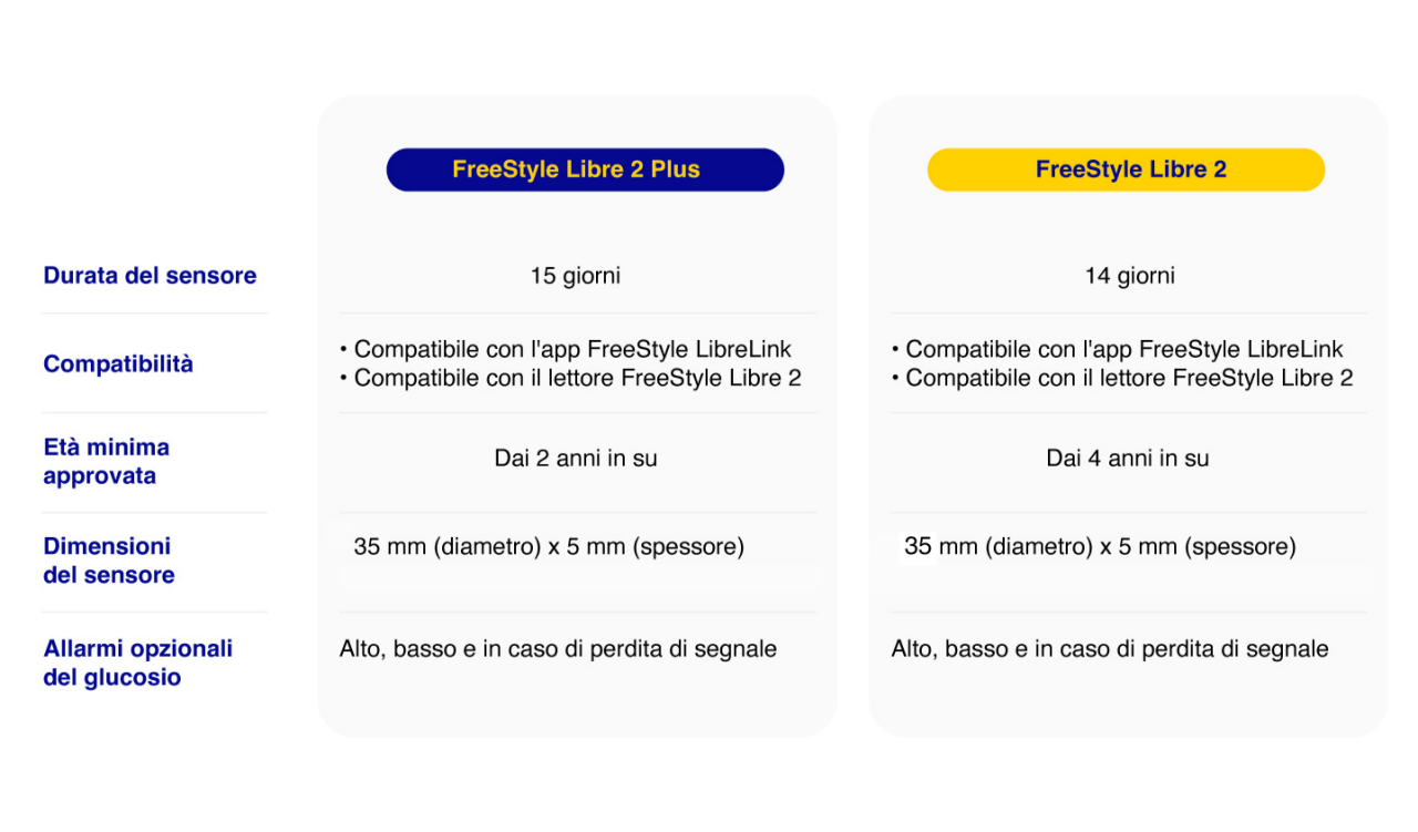 FreeStyle Libre 2 - Fluido Interstiziale