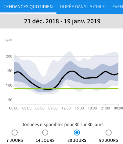 Rapport quotidien