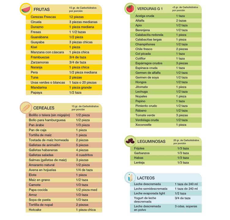 tabla de grupos de alimentos que contienen hidratos de carbono.