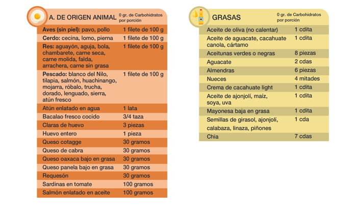 tabla de grupos de alimentos sin carbohidratos.