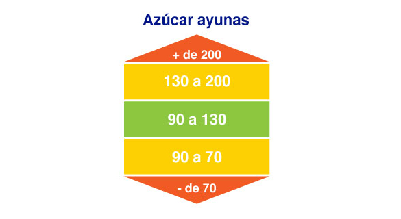 niveles de azúcar recomendados.