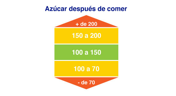 tabla que muestra los valores de azúcar recomendados, que son de 100 a 150.