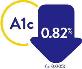 A1c inside a circle next to a wide blue downwards arrow showing a decrease of 0.82 percent.