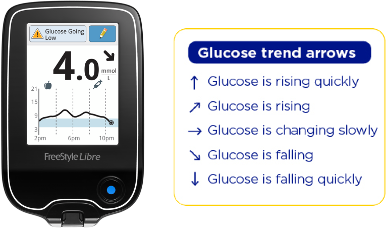 FreeStyle Libre provides trend arrows that forecast how your glucose level is changing