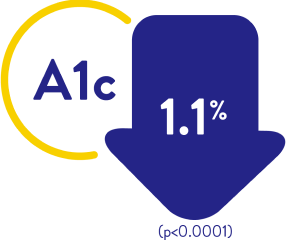 A1c inside a circle next to a wide blue downwards arrow showing a decrease of 1.1 percent.