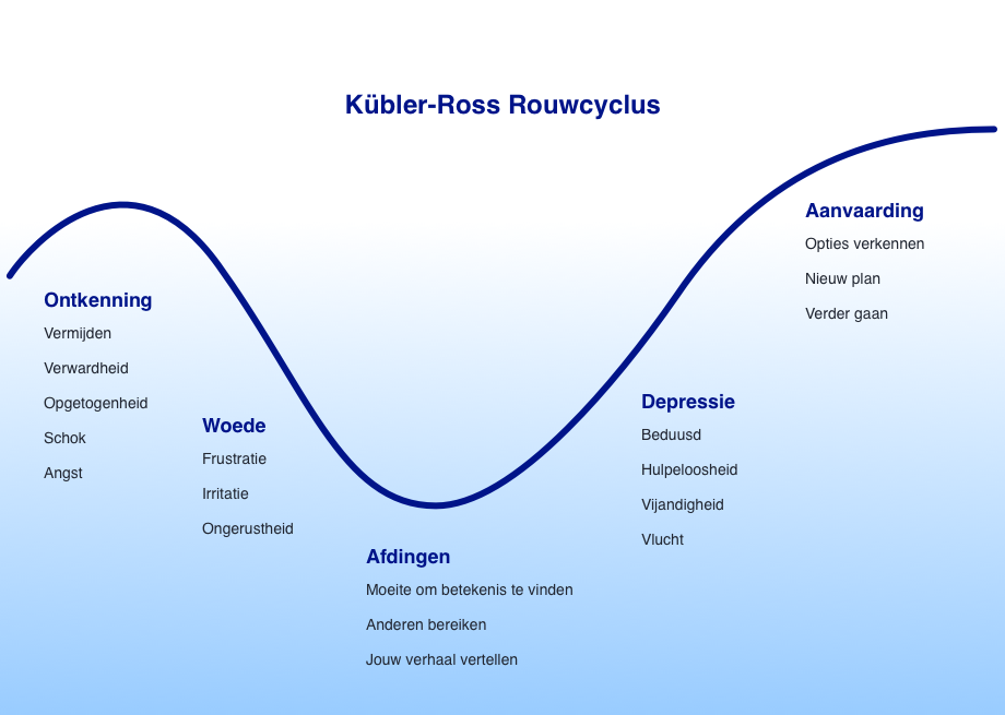 Afbeelding 1: De Kubler-Ross verandercurve, met de vijf hoofdfasen in een grafiek. Op de horizontale as staat de tijd weergegeven, en op de verticale as het energiegehalte De fasen van rouw staan vetgedrukt langs de curve, en onder sommige staan de bijbehorende gevoelens vermeld.