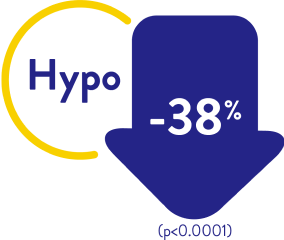 The word Hypo inside a circle next to a wide blue downwards arrow showing a decrease of 38 percent.