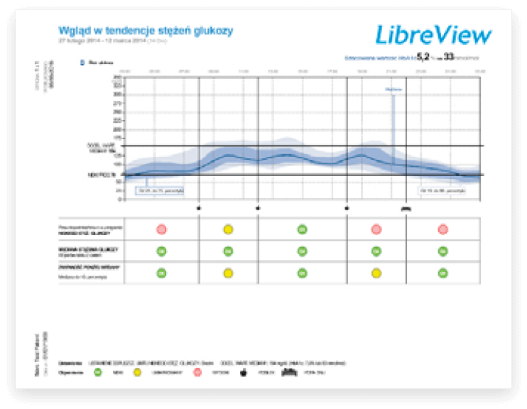 Wgląd w tendencje stężeń glukozy