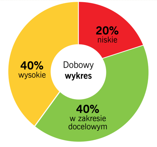 Wykres kołowy zatytułowany "czas w zakresie docelowym", utworzony za pomocą systemu FreeStyle Libre 2, przedstawia 40% czasu z wysokim poziomem cukru (żółty), 40% w zakresie docelowym (zielony) i 20% z niskim poziomem cukru (czerwony).