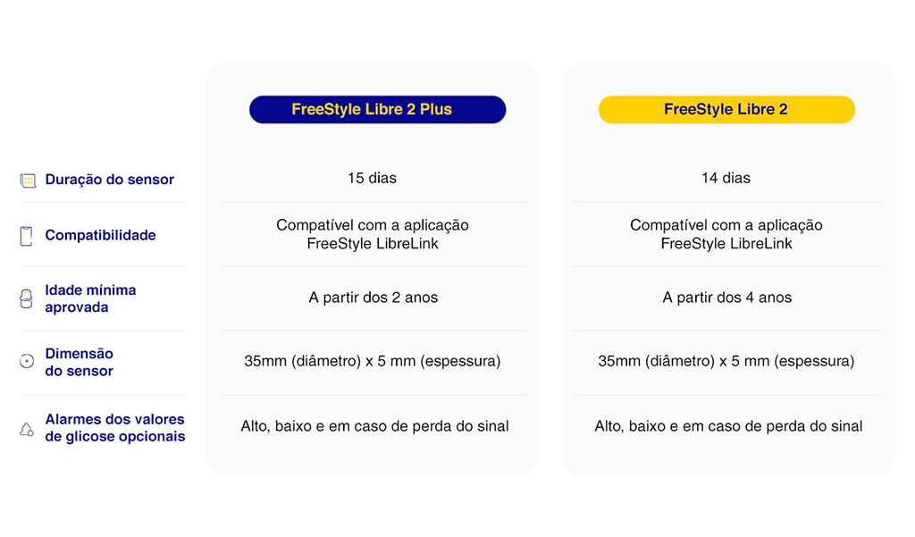 Comparação entre sensores