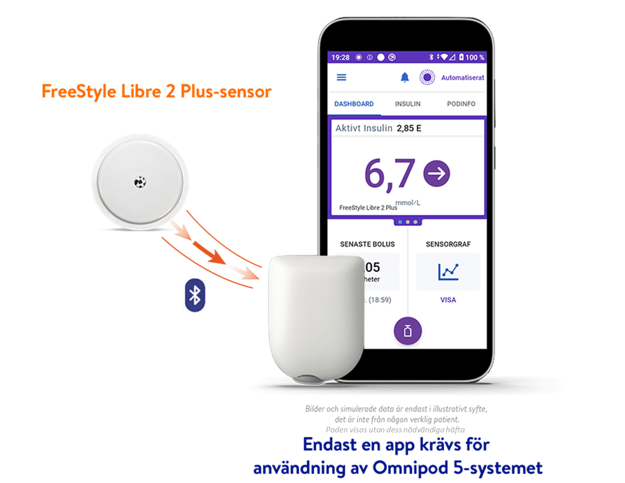 FreeStyle Libre 2 plus-sensorn med Omnipod 5-systemet