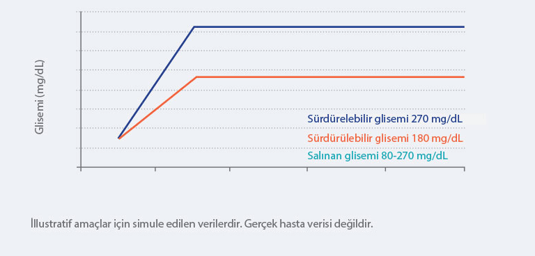 Glukoz Değişkenliğini Sınırlamak