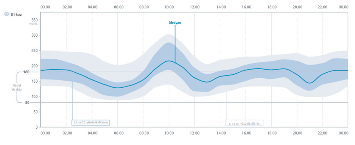 Glukoz Trendlerini Tahmin Etmenin Gücü Chart
