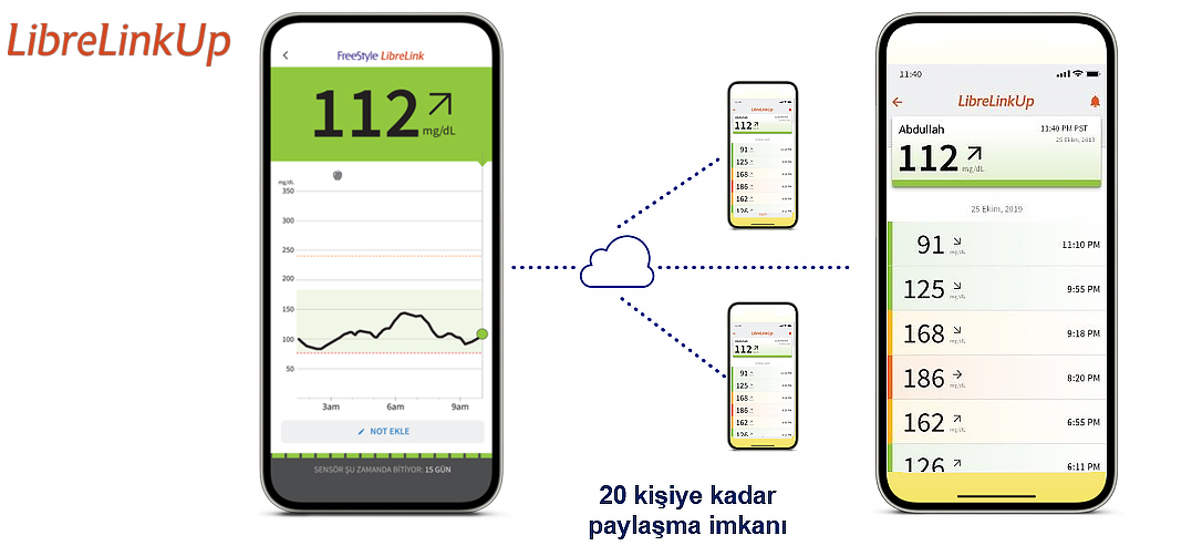 Glukoz değerlerinizi, sizi merak edenlerle paylaşabilirsiniz